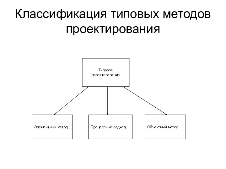 Классификация типовых методов проектирования