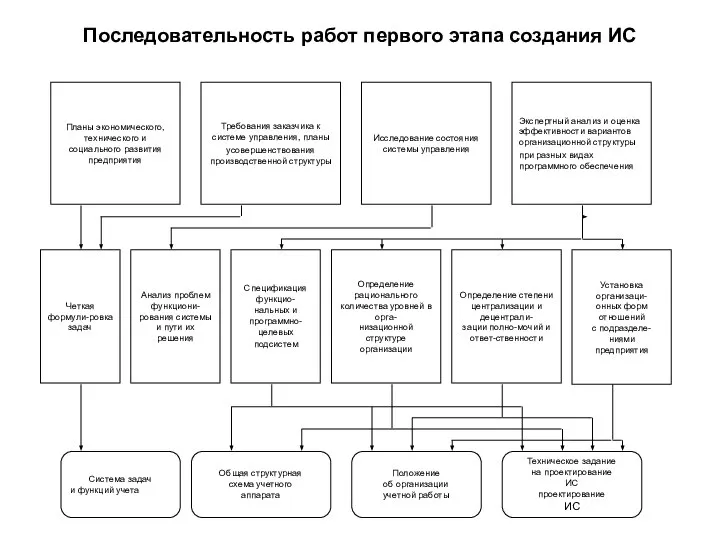 Последовательность работ первого этапа создания ИС