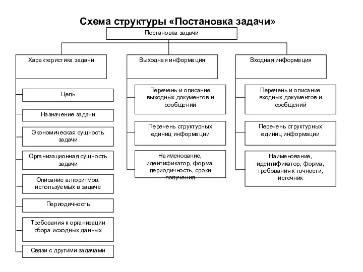 Схема структуры «Постановка задачи»