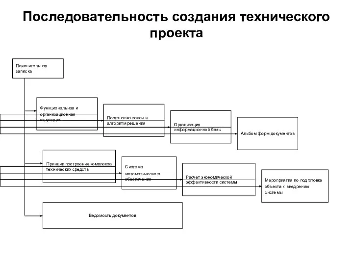 Последовательность создания технического проекта