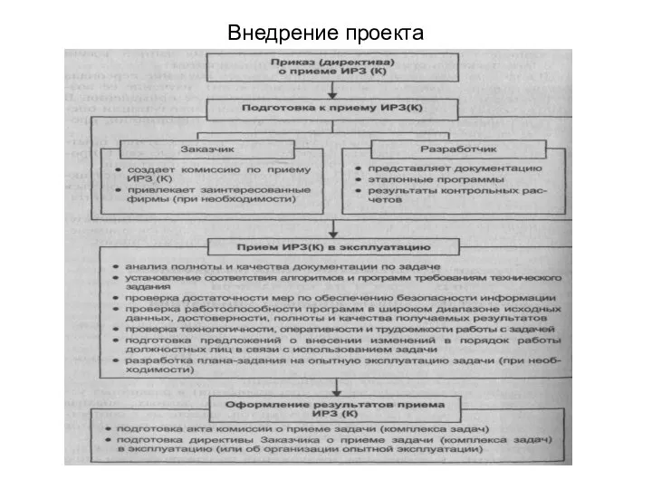 Внедрение проекта