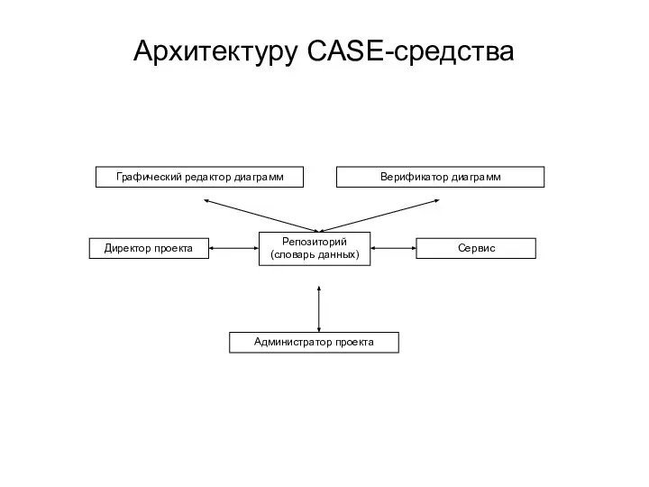 Архитектуру CASE-средства