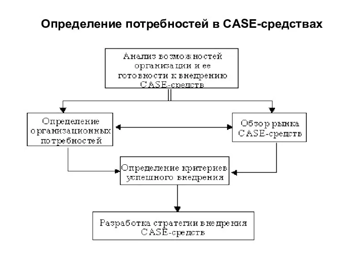 Определение потребностей в CASE-средствах