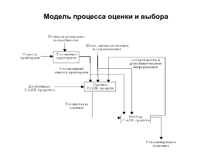 Модель процесса оценки и выбора