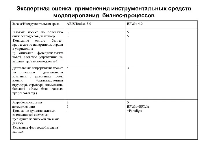 Экспертная оценка применения инструментальных средств моделирования бизнес-процессов