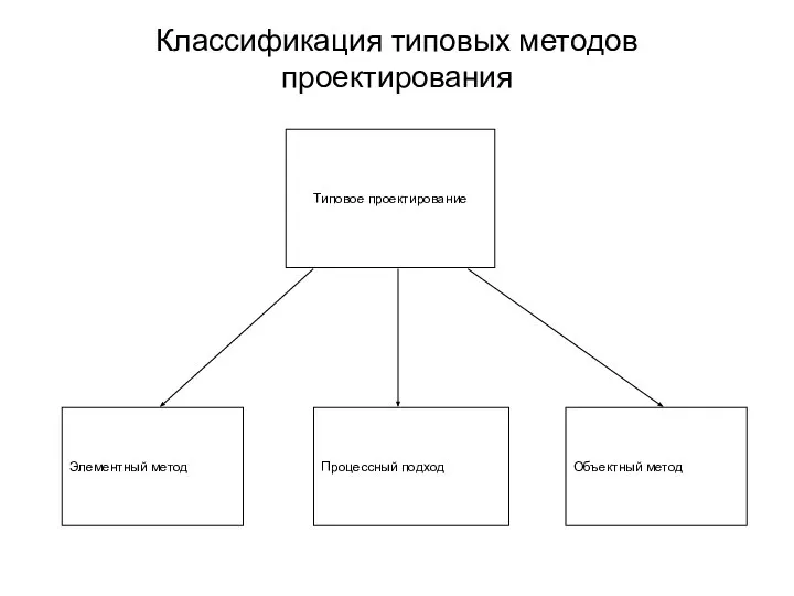 Классификация типовых методов проектирования