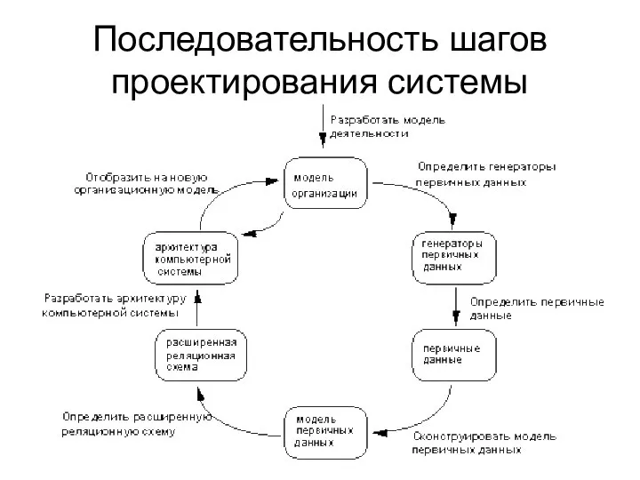 Последовательность шагов проектирования системы