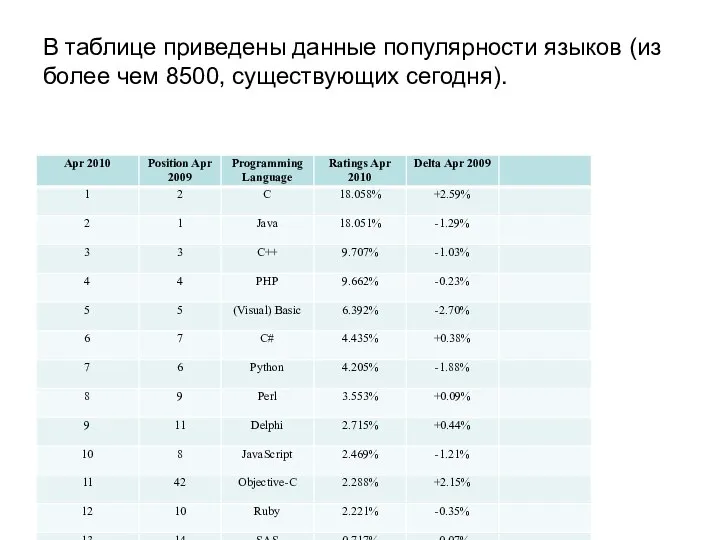 В таблице приведены данные популярности языков (из более чем 8500, существующих сегодня).