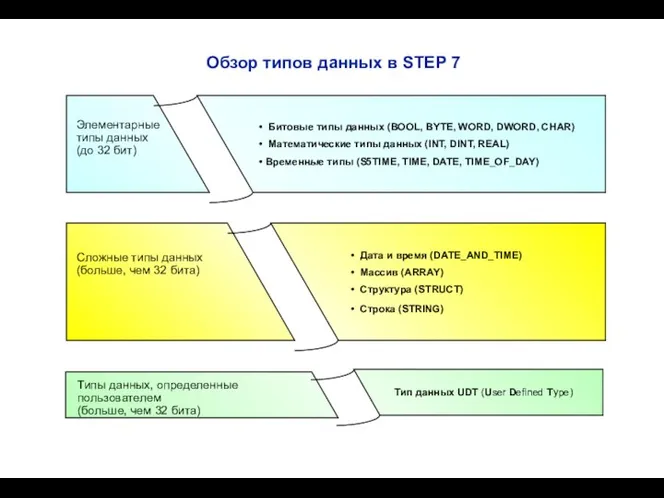 Обзор типов данных в STEP 7 Элементарные типы данных (до 32 бит)