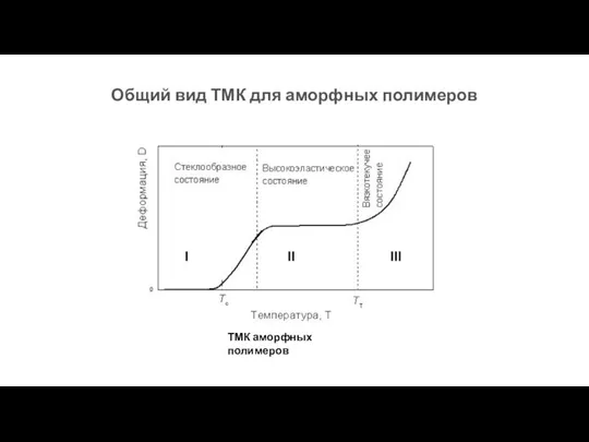 Общий вид ТМК для аморфных полимеров ТМК аморфных полимеров