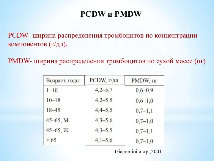 PCDW и PMDW PCDW- ширина распределения тромбоцитов по концентрации компонентов (г/дл), PMDW-