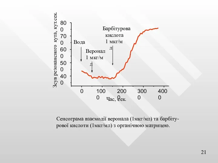 Сенсограма взаємодії веронала (1мкг/мл) та барбіту-рової кислоти (1мкг/мл) з органічною матрицею.