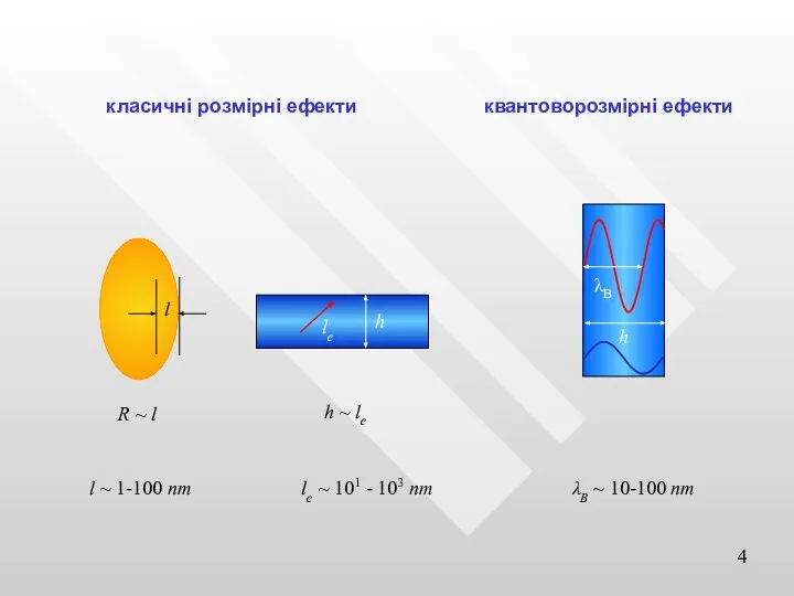 класичні розмірні ефекти квантоворозмірні ефекти l ~ 1-100 nm le ~ 101