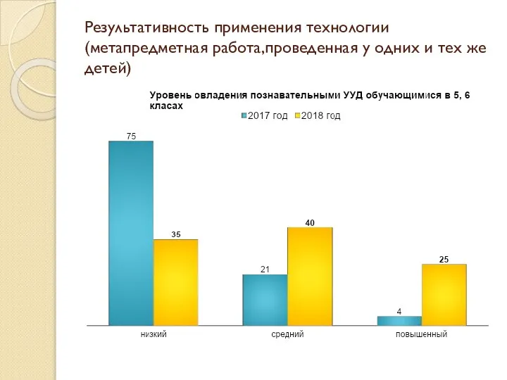 Результативность применения технологии (метапредметная работа,проведенная у одних и тех же детей)