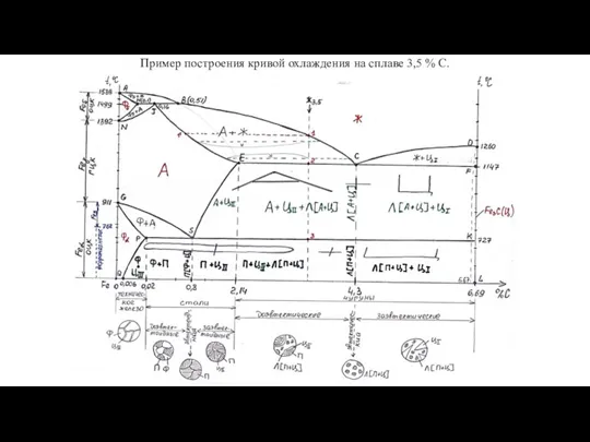 Пример построения кривой охлаждения на сплаве 3,5 % С.
