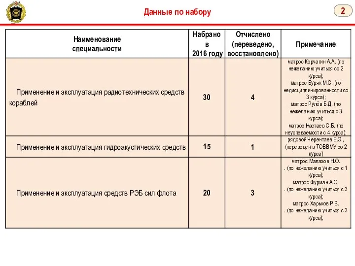 2 Данные по набору