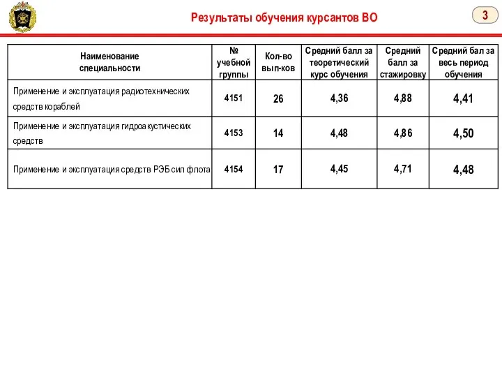 3 Результаты обучения курсантов ВО