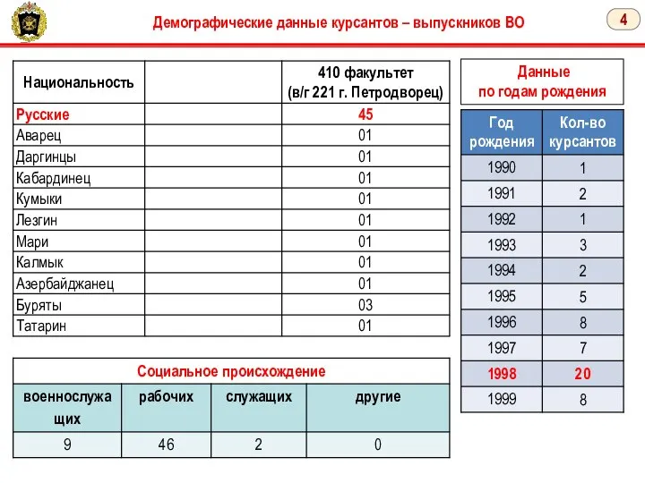 4 Демографические данные курсантов – выпускников ВО Данные по годам рождения