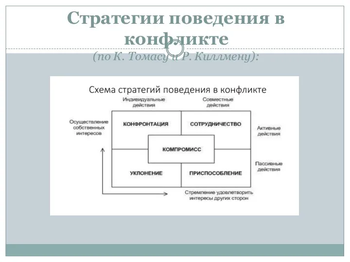 Стратегии поведения в конфликте (по К. Томасу и Р. Киллмену):