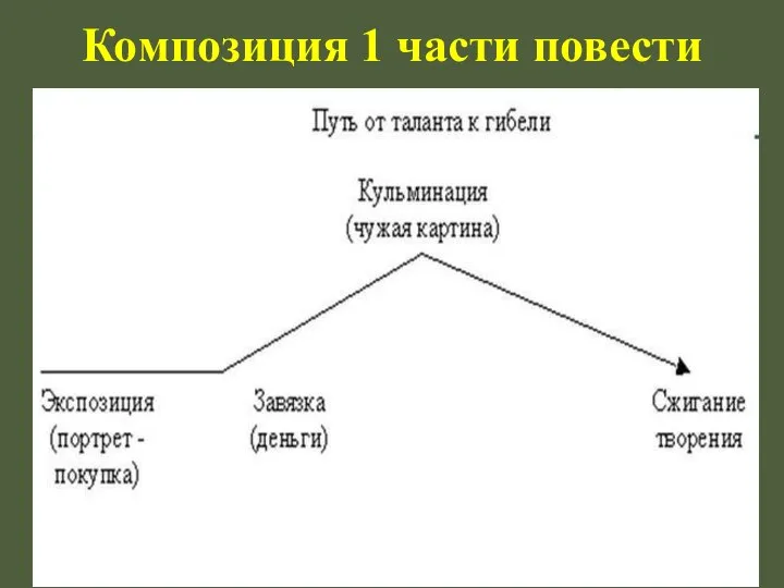 Композиция 1 части повести