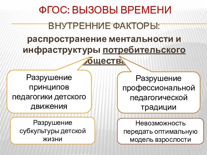 ФГОС: ВЫЗОВЫ ВРЕМЕНИ ВНУТРЕННИЕ ФАКТОРЫ: распространение ментальности и инфраструктуры потребительского общества Разрушение