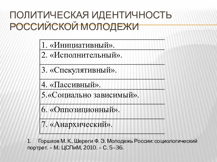 ПОЛИТИЧЕСКАЯ ИДЕНТИЧНОСТЬ РОССИЙСКОЙ МОЛОДЕЖИ 1. Горшков М. К., Шереги Ф. Э. Молодежь