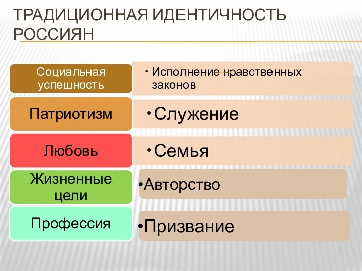 ТРАДИЦИОННАЯ ИДЕНТИЧНОСТЬ РОССИЯН Авторство Призвание