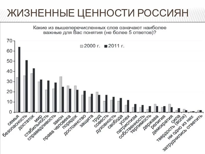 ЖИЗНЕННЫЕ ЦЕННОСТИ РОССИЯН