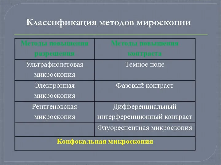 Классификация методов мироскопии