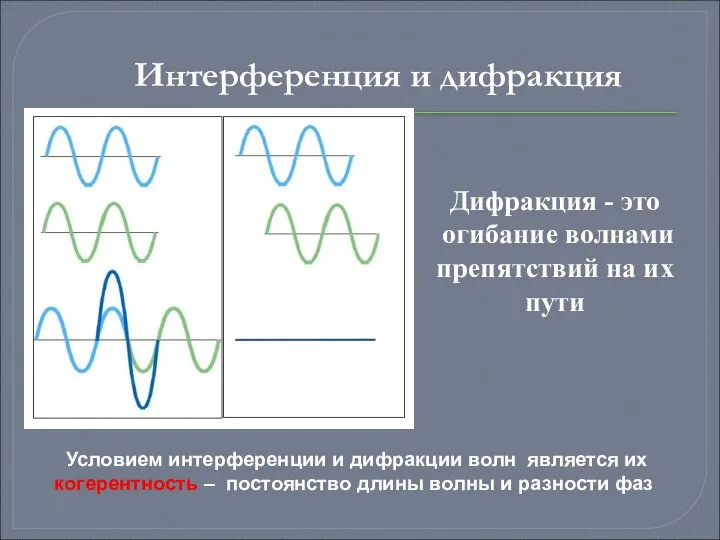 Интерференция и дифракция Условием интерференции и дифракции волн является их когерентность –