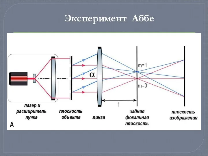 Эксперимент Аббе