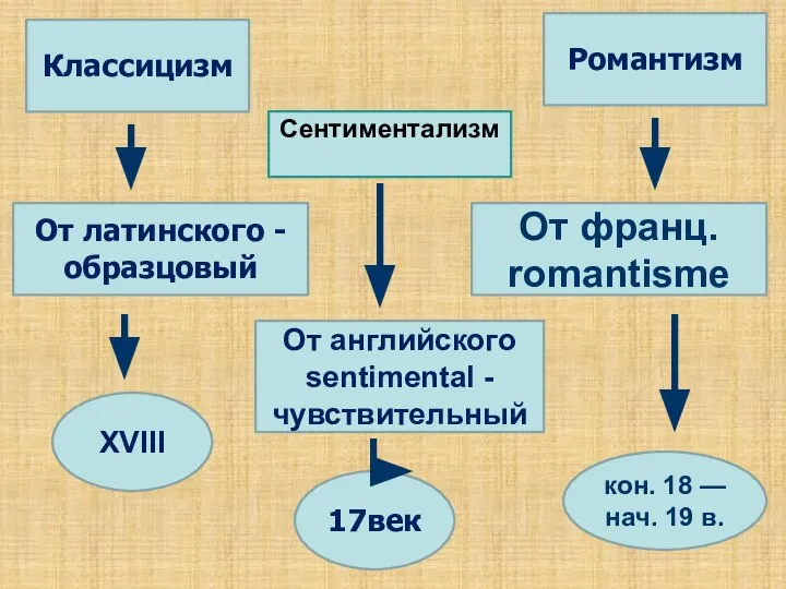 Сентиментализм XVIII От английского sentimental - чувствительный Классицизм От латинского -образцовый 17век