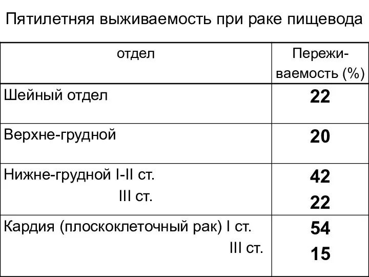 Пятилетняя выживаемость при раке пищевода