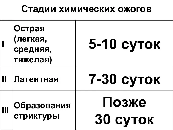 Стадии химических ожогов