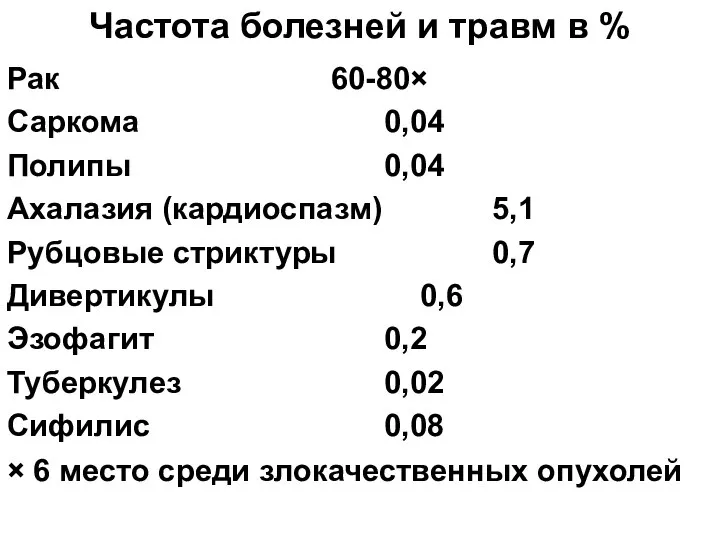 Частота болезней и травм в % Рак 60-80× Саркома 0,04 Полипы 0,04