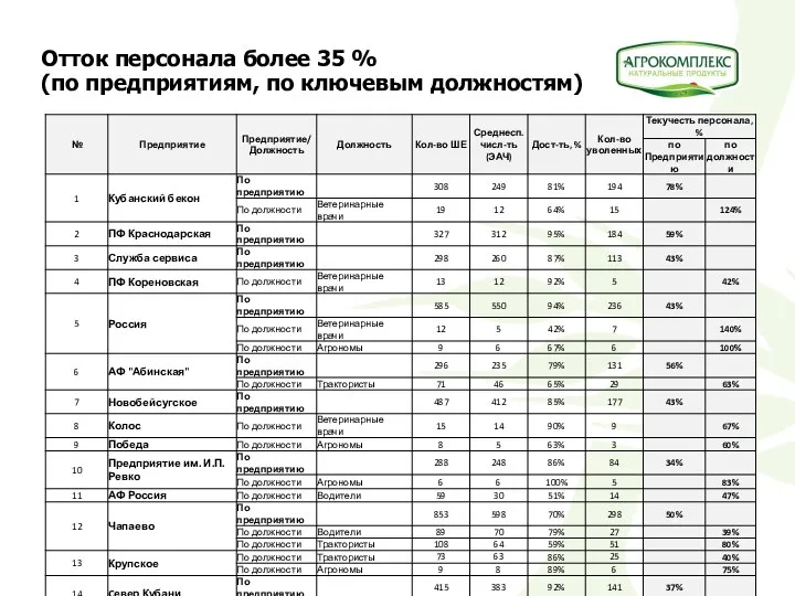 Отток персонала более 35 % (по предприятиям, по ключевым должностям)