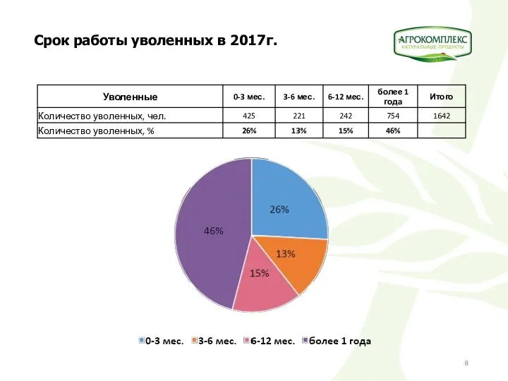 Срок работы уволенных в 2017г.