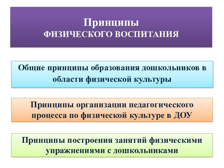 Принципы ФИЗИЧЕСКОГО ВОСПИТАНИЯ Общие принципы образования дошкольников в области физической культуры Принципы