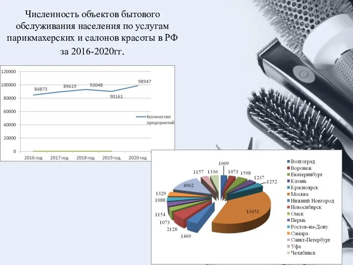 Численность объектов бытового обслуживания населения по услугам парикмахерских и салонов красоты в РФ за 2016-2020гг.