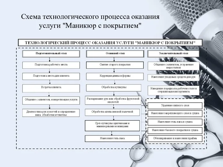 Схема технологического процесса оказания услуги "Маникюр с покрытием"