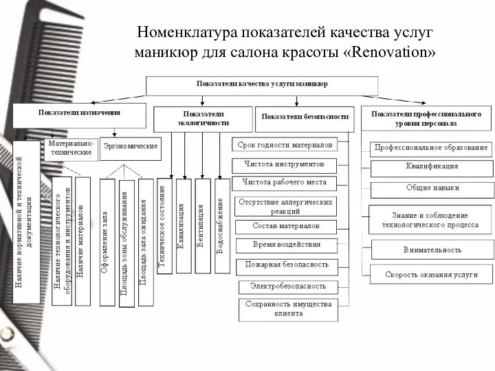 Номенклатура показателей качества услуг маникюр для салона красоты «Renovation»