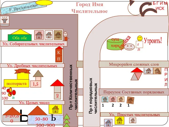 Город Имя Числительное Пр-т Количественных числительных Пр-т порядковых числительных 2 1 Ул.