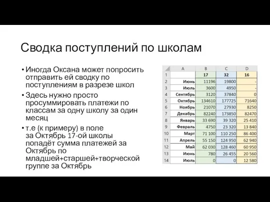 Сводка поступлений по школам Иногда Оксана может попросить отправить ей сводку по