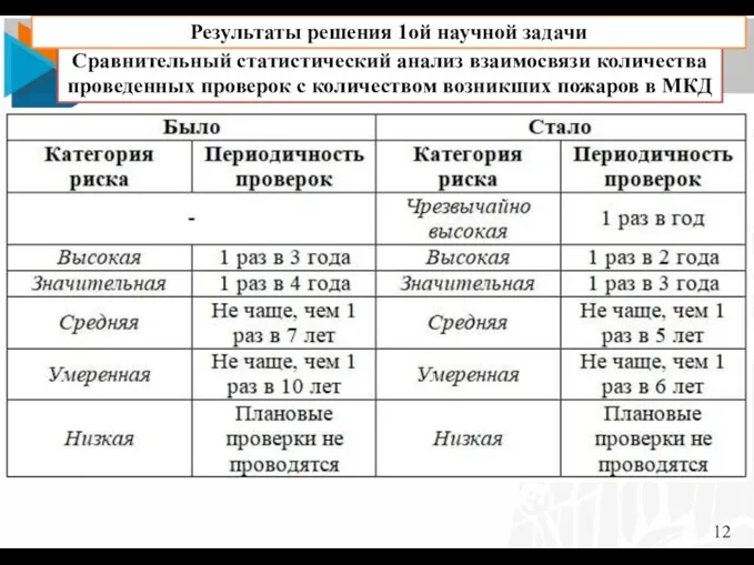 Проведения плановых проверок по категориям (изменения от 2021 года) Сравнительный статистический анализ