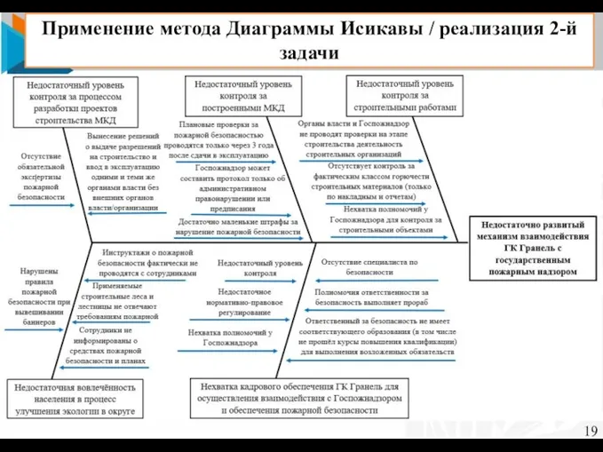 Применение метода Диаграммы Исикавы / реализация 2-й задачи