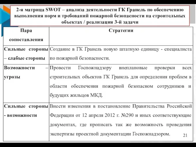 2-я матрица SWOT – анализа деятельности ГК Гранель по обеспечению выполнения норм