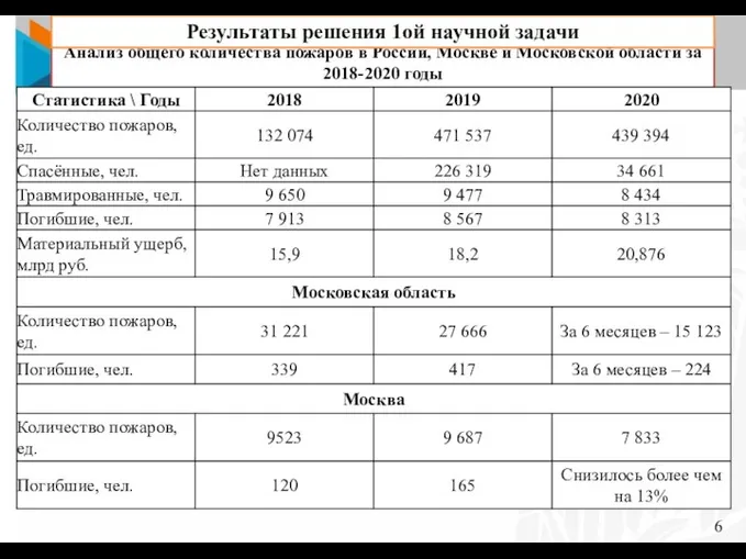 Анализ общего количества пожаров в России, Москве и Московской области за 2018-2020