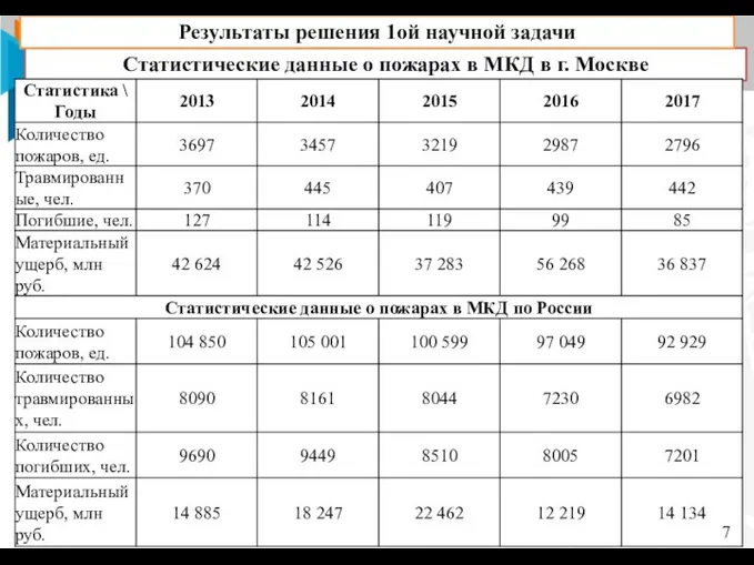Статистические данные о пожарах в МКД в г. Москве Результаты решения 1ой научной задачи