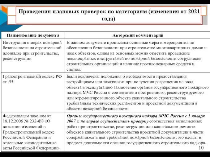 Анализ нормативно-правовых актов Результаты решения 1ой научной задачи Проведения плановых проверок по