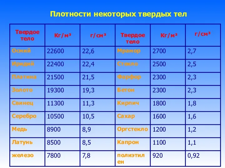 Плотности некоторых твердых тел Кг/м³ г/см³ г/см³ Кг/м³